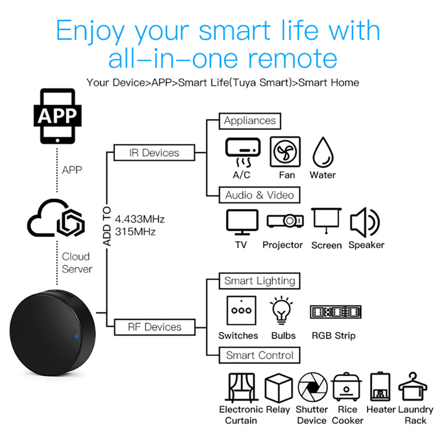 Tuya Smart RF IR Remote Contro - Home Cinema Setup recension och pris
